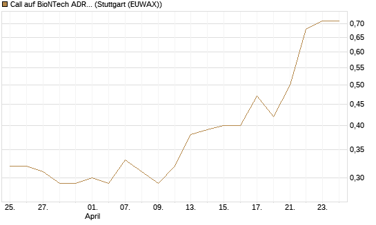 Call auf BioNTech ADR [BNP Paribas Emissions- und Handelsges.] Chart
