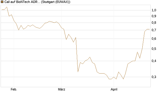 Call auf BioNTech ADR [BNP Paribas Emissions- und Handelsges.] Chart
