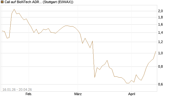 Call auf BioNTech ADR [BNP Paribas Emissions- und Handelsges.] Chart