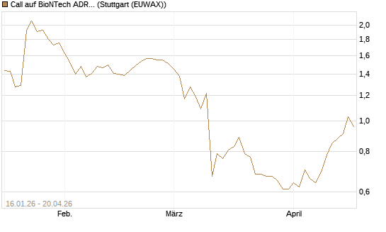 Call auf BioNTech ADR [BNP Paribas Emissions- und Handelsges.] Chart