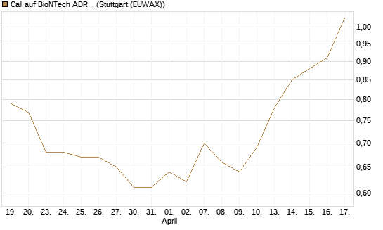 Call auf BioNTech ADR [BNP Paribas Emissions- und Handelsges.] Chart