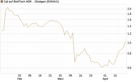 Call auf BioNTech ADR [BNP Paribas Emissions- und Handelsges.] Chart