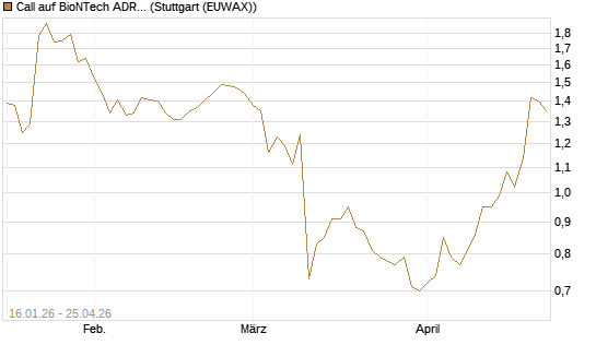 Call auf BioNTech ADR [BNP Paribas Emissions- und Handelsges.] Chart