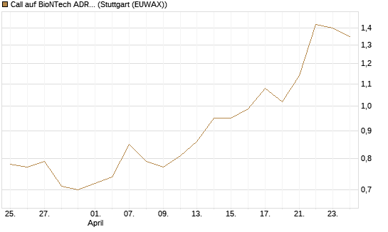 Call auf BioNTech ADR [BNP Paribas Emissions- und Handelsges.] Chart