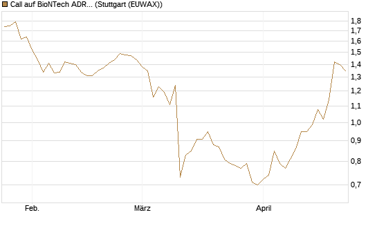 Call auf BioNTech ADR [BNP Paribas Emissions- und Handelsges.] Chart