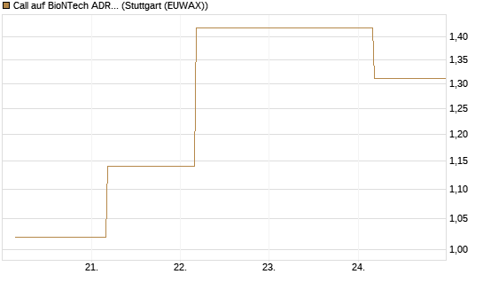 Call auf BioNTech ADR [BNP Paribas Emissions- und Handelsges.] Chart