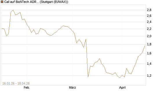 Call auf BioNTech ADR [BNP Paribas Emissions- und Handelsges.] Chart