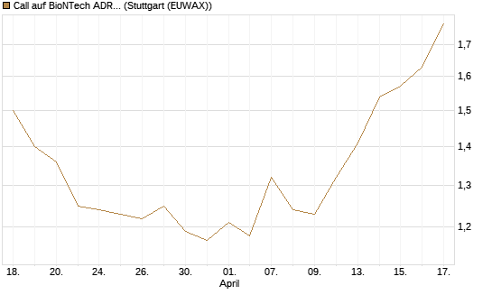 Call auf BioNTech ADR [BNP Paribas Emissions- und Handelsges.] Chart