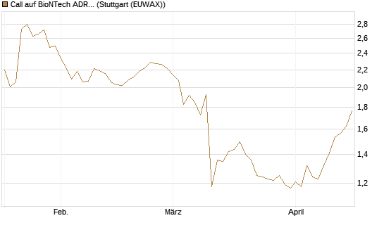 Call auf BioNTech ADR [BNP Paribas Emissions- und Handelsges.] Chart