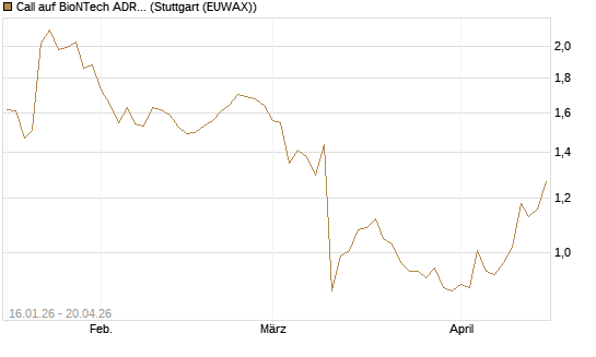 Call auf BioNTech ADR [BNP Paribas Emissions- und Handelsges.] Chart