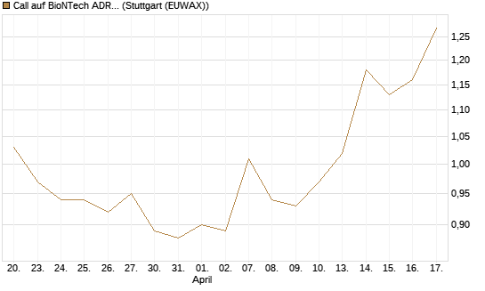 Call auf BioNTech ADR [BNP Paribas Emissions- und Handelsges.] Chart