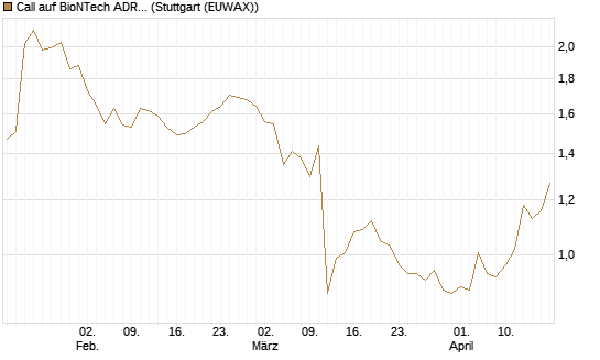 Call auf BioNTech ADR [BNP Paribas Emissions- und Handelsges.] Chart