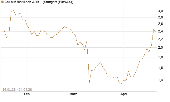 Call auf BioNTech ADR [BNP Paribas Emissions- und Handelsges.] Chart