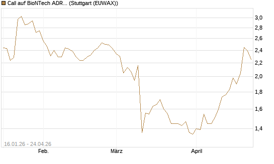 Call auf BioNTech ADR [BNP Paribas Emissions- und Handelsges.] Chart