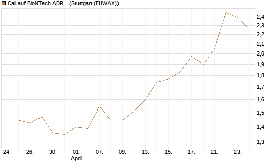 Call auf BioNTech ADR [BNP Paribas Emissions- und Handelsges.] Chart