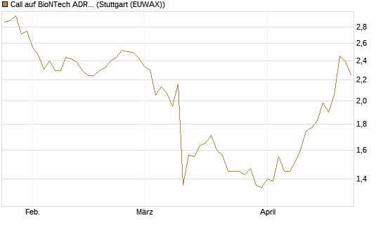 Call auf BioNTech ADR [BNP Paribas Emissions- und Handelsges.] Chart