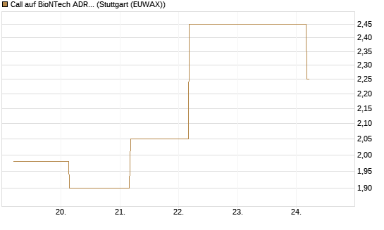 Call auf BioNTech ADR [BNP Paribas Emissions- und Handelsges.] Chart