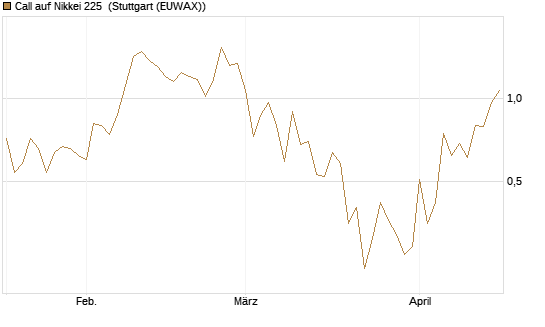 Call auf Nikkei 225 [Société Générale Effekten GmbH] Chart