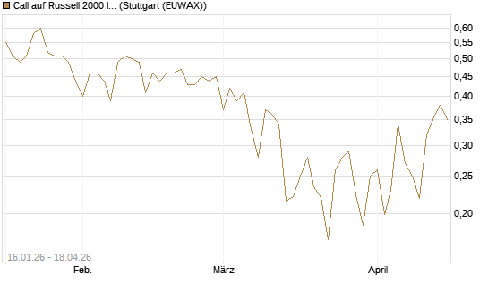 Call auf Russell 2000 Index [Vontobel] Chart