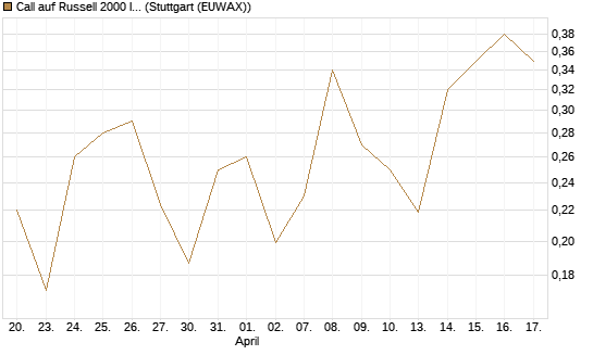 Call auf Russell 2000 Index [Vontobel] Chart