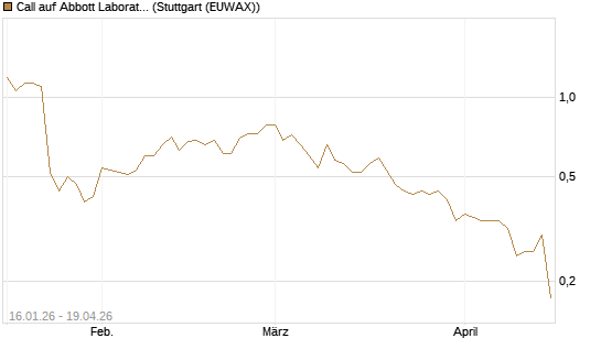 Call auf Abbott Laboratories [Vontobel] Chart