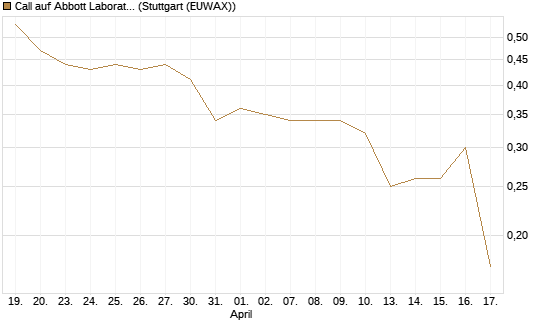 Call auf Abbott Laboratories [Vontobel] Chart