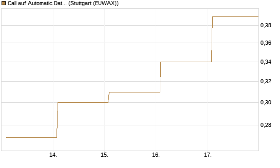 Call auf Automatic Data Processing [Vontobel] Chart