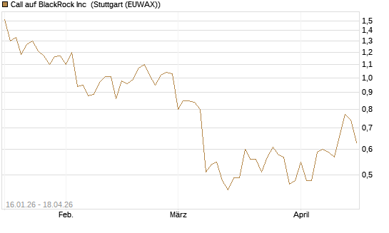 Call auf BlackRock Inc [Vontobel] Chart