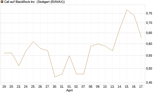 Call auf BlackRock Inc [Vontobel] Chart