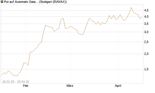 Put auf Automatic Data Processing [Vontobel] Chart