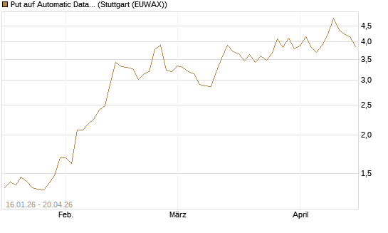 Put auf Automatic Data Processing [Vontobel] Chart