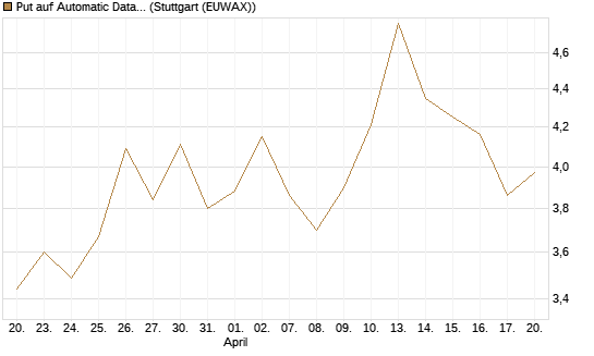 Put auf Automatic Data Processing [Vontobel] Chart
