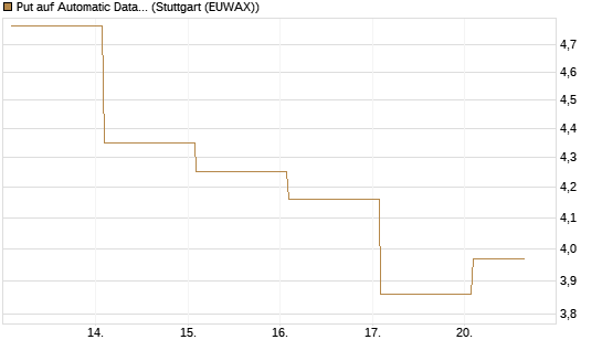 Put auf Automatic Data Processing [Vontobel] Chart