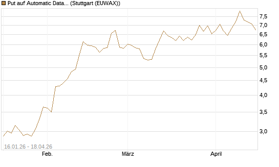 Put auf Automatic Data Processing [Vontobel] Chart