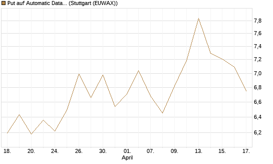 Put auf Automatic Data Processing [Vontobel] Chart