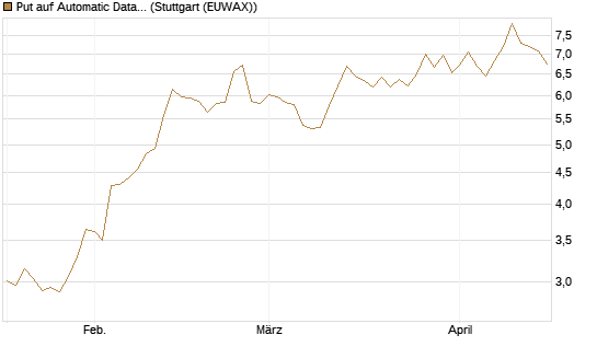 Put auf Automatic Data Processing [Vontobel] Chart