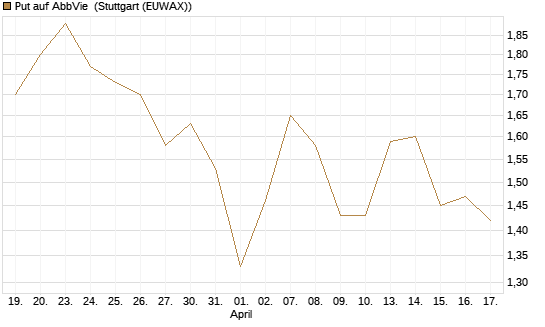 Put auf AbbVie [Vontobel] Chart