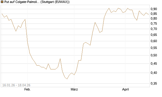 Put auf Colgate-Palmolive [Vontobel] Chart