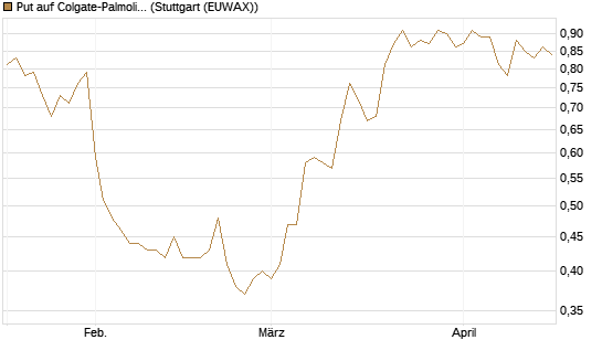 Put auf Colgate-Palmolive [Vontobel] Chart