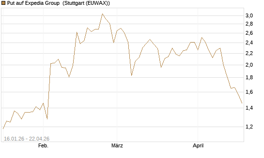 Put auf Expedia Group [Vontobel] Chart