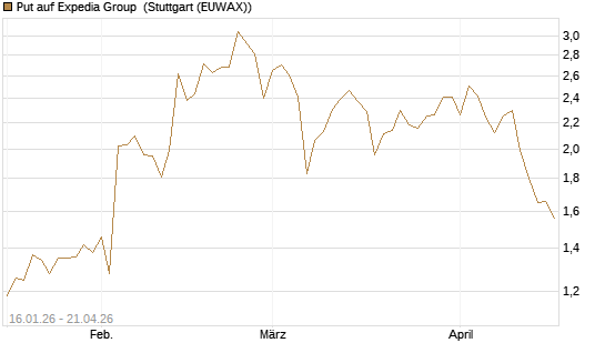 Put auf Expedia Group [Vontobel] Chart