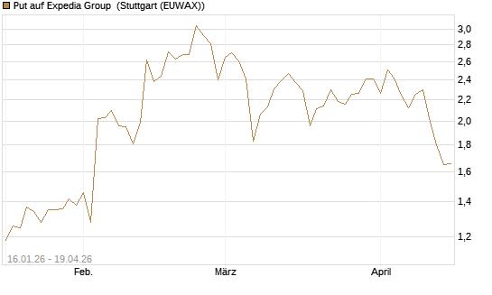 Put auf Expedia Group [Vontobel] Chart