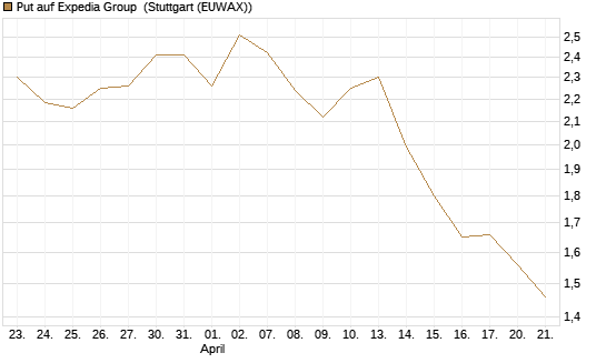 Put auf Expedia Group [Vontobel] Chart