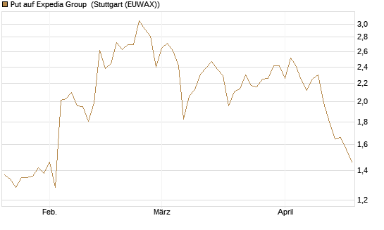 Put auf Expedia Group [Vontobel] Chart