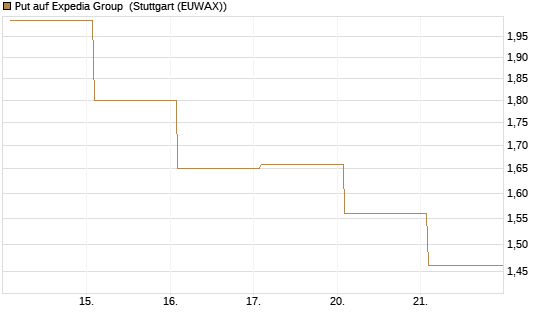Put auf Expedia Group [Vontobel] Chart