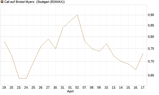 Call auf Bristol-Myers [Vontobel] Chart