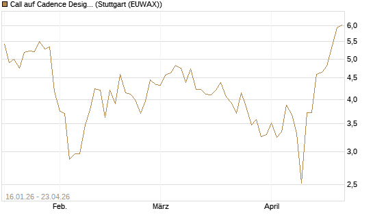 Call auf Cadence Design [Vontobel] Chart