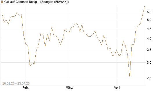 Call auf Cadence Design [Vontobel] Chart