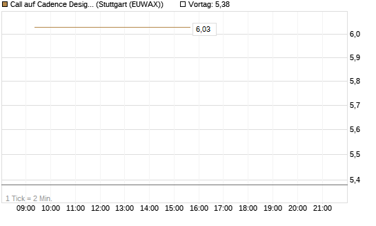 Call auf Cadence Design [Vontobel] Chart