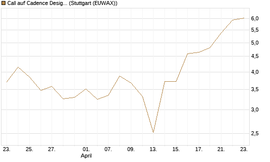 Call auf Cadence Design [Vontobel] Chart